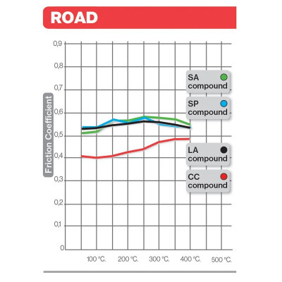 Plaquettes de frein BREMBO route carbone céramique - 07HO3607