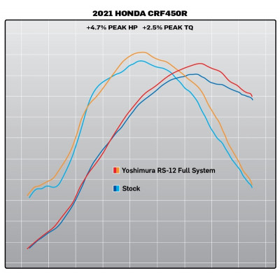 Ligne complète YOSHIMURA RS-12 Signature Series - Honda CRF 450R/RX
